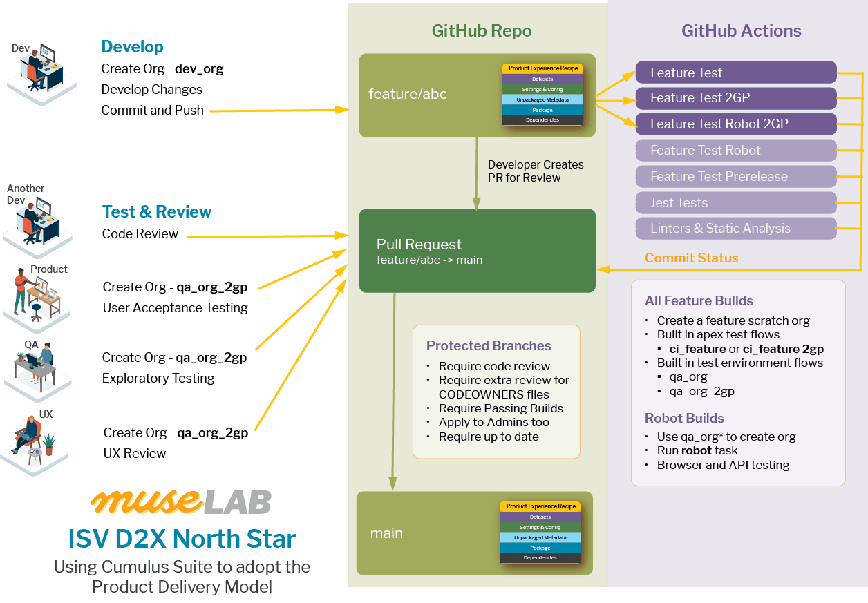 3 Approaches to Pre-Release Testing for Salesforce ISVs