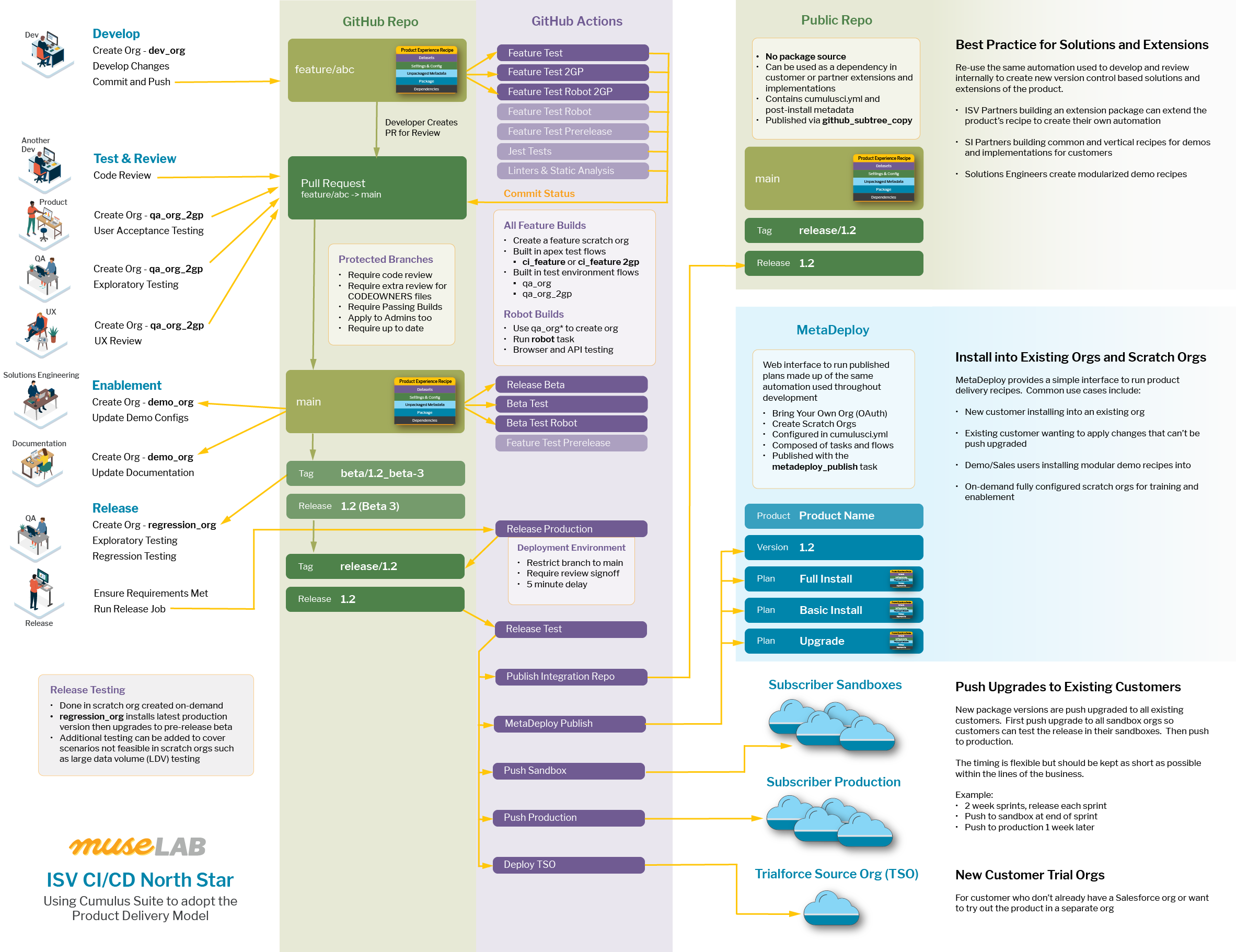 ISV CI/CD North Star Diagram